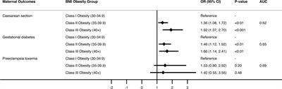 Obesity Class Impacts Adverse Maternal and Neonatal Outcomes Independent of Diabetes